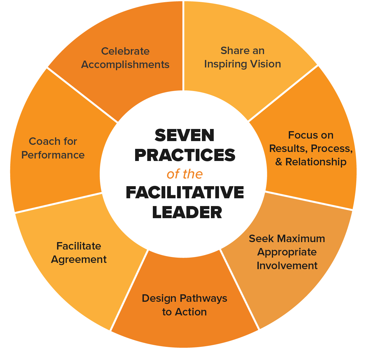 7 Practices Of An Effective Leader