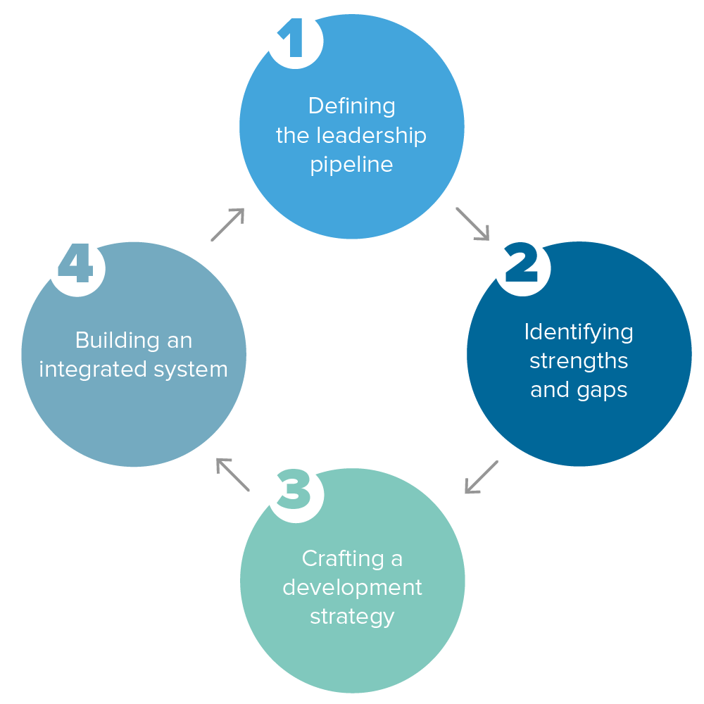 Pressure Testing Your Leadership Pipeline